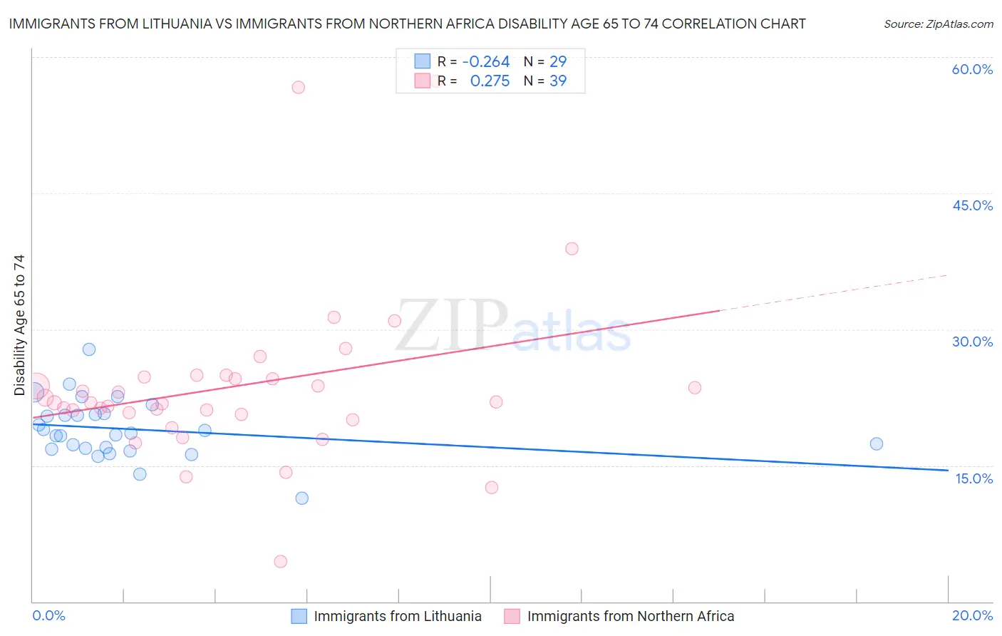 Immigrants from Lithuania vs Immigrants from Northern Africa Disability Age 65 to 74