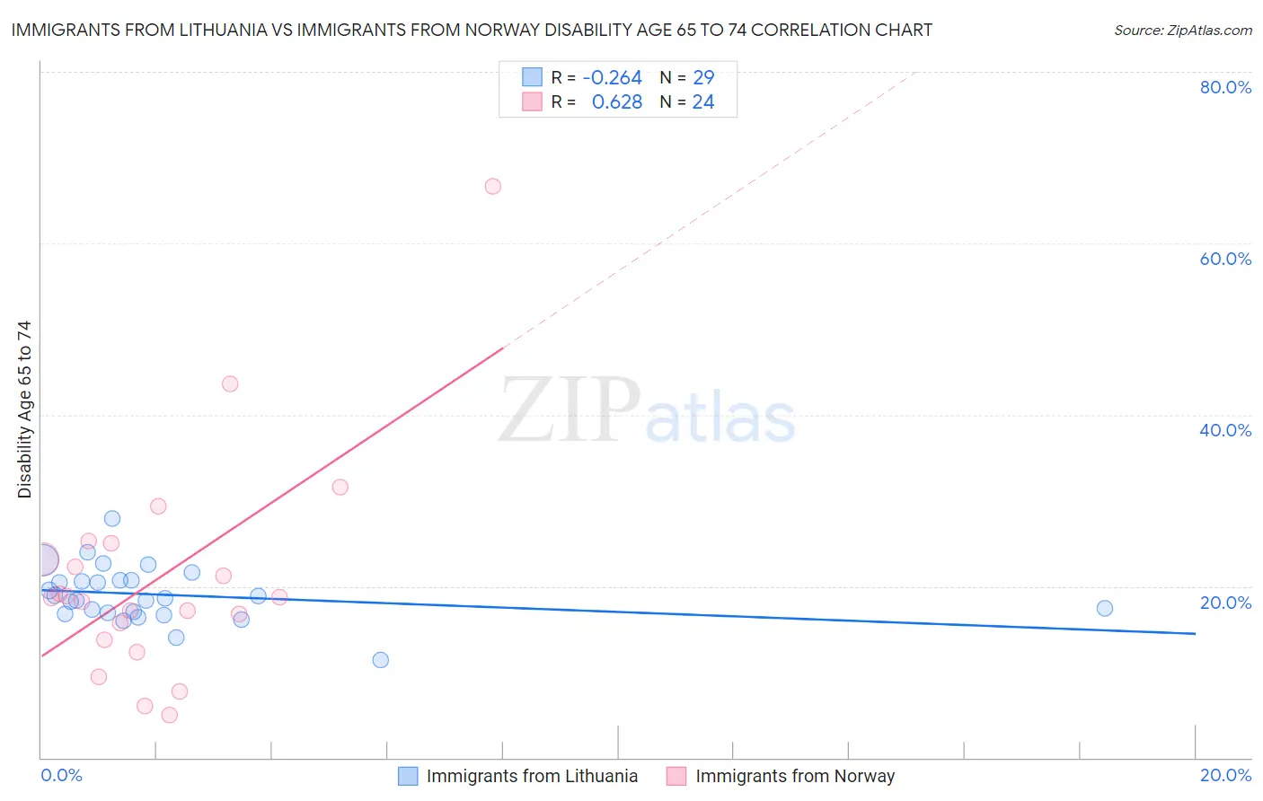 Immigrants from Lithuania vs Immigrants from Norway Disability Age 65 to 74