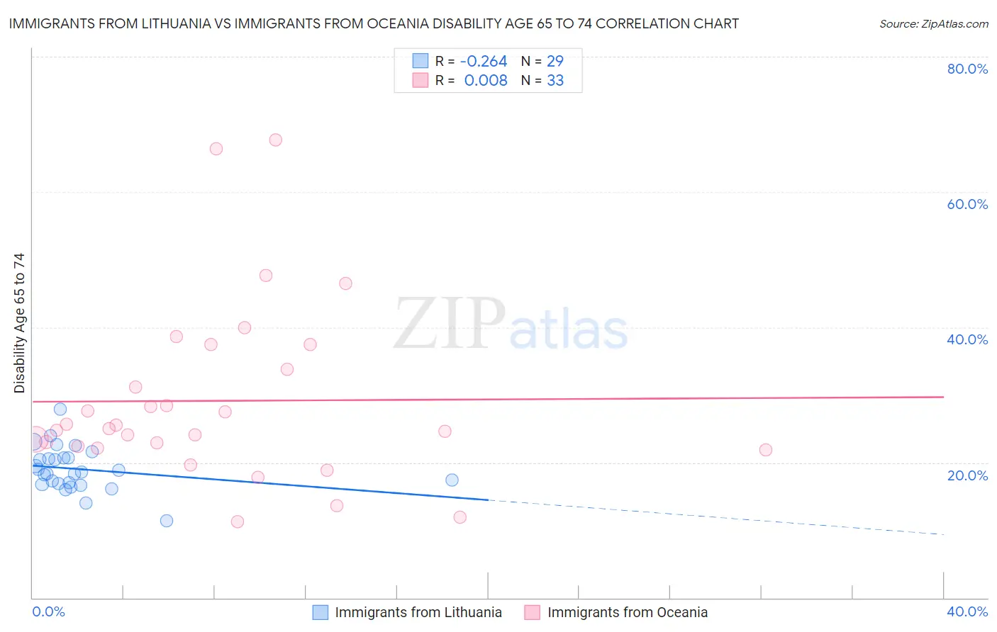 Immigrants from Lithuania vs Immigrants from Oceania Disability Age 65 to 74
