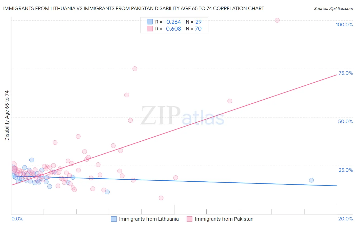 Immigrants from Lithuania vs Immigrants from Pakistan Disability Age 65 to 74