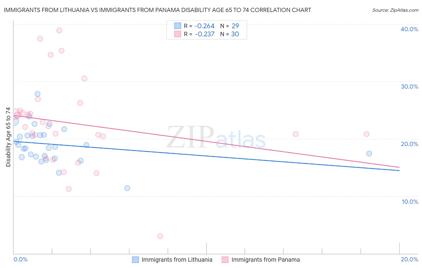 Immigrants from Lithuania vs Immigrants from Panama Disability Age 65 to 74