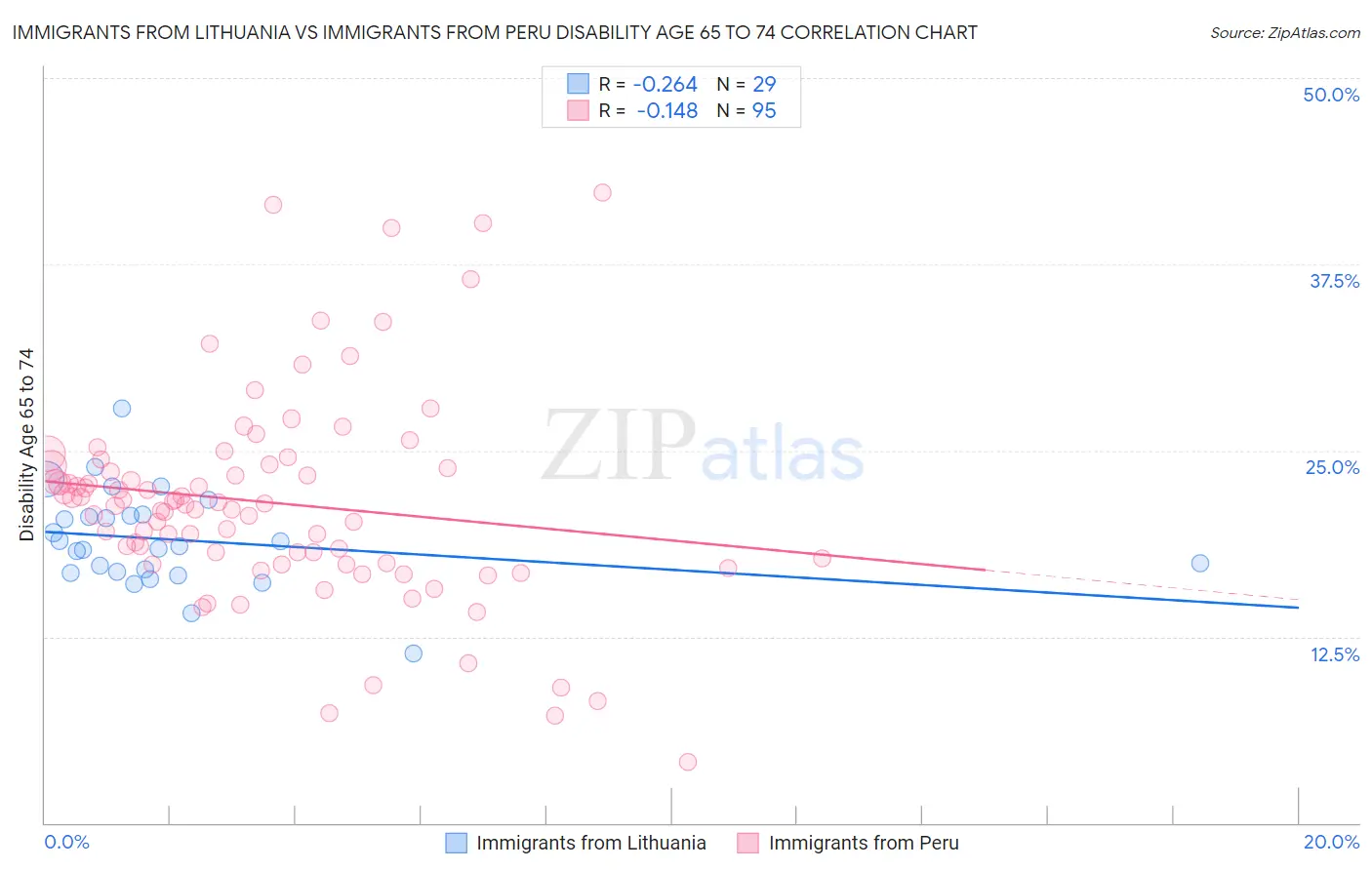 Immigrants from Lithuania vs Immigrants from Peru Disability Age 65 to 74