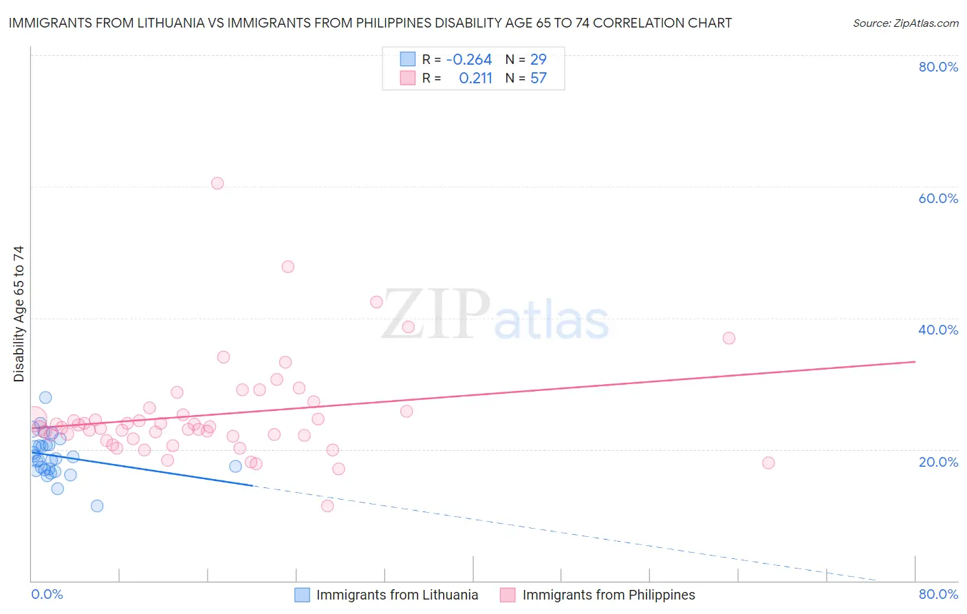 Immigrants from Lithuania vs Immigrants from Philippines Disability Age 65 to 74