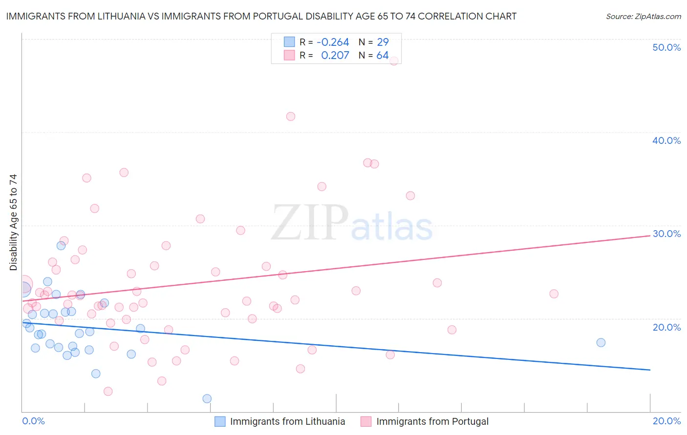 Immigrants from Lithuania vs Immigrants from Portugal Disability Age 65 to 74