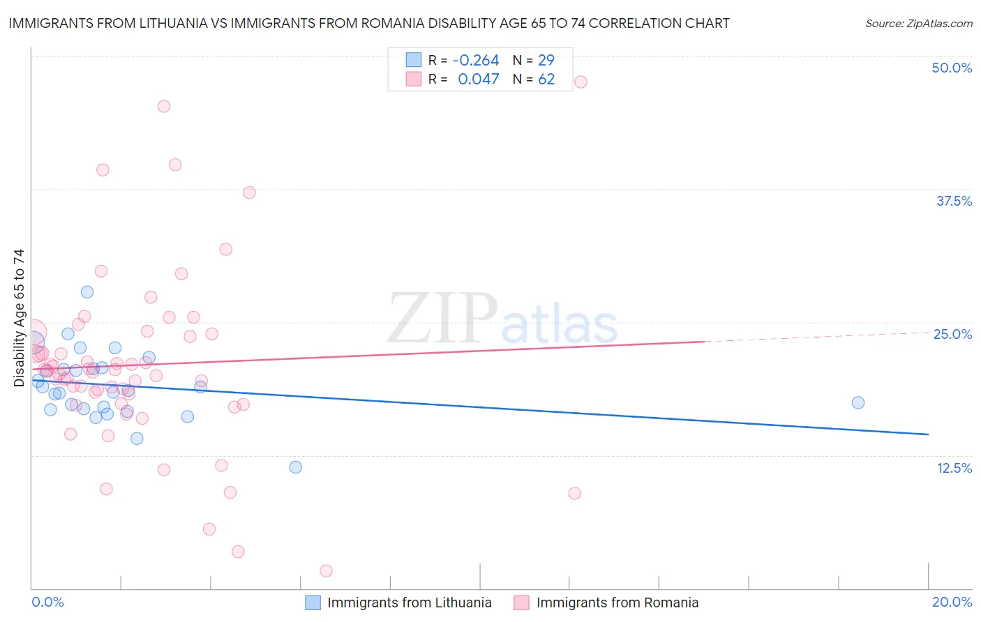 Immigrants from Lithuania vs Immigrants from Romania Disability Age 65 to 74
