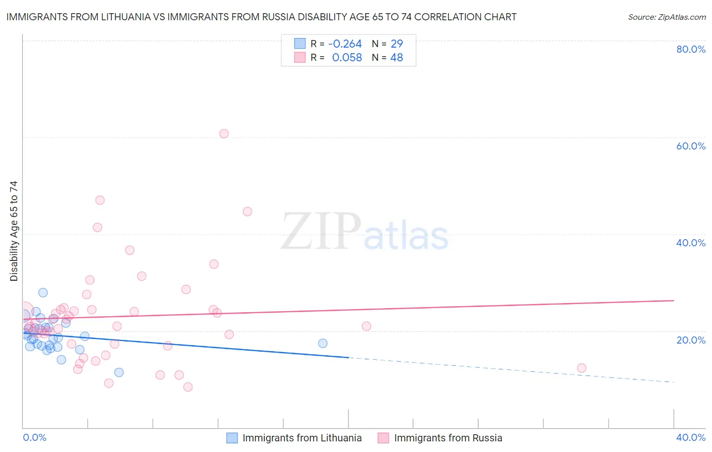 Immigrants from Lithuania vs Immigrants from Russia Disability Age 65 to 74