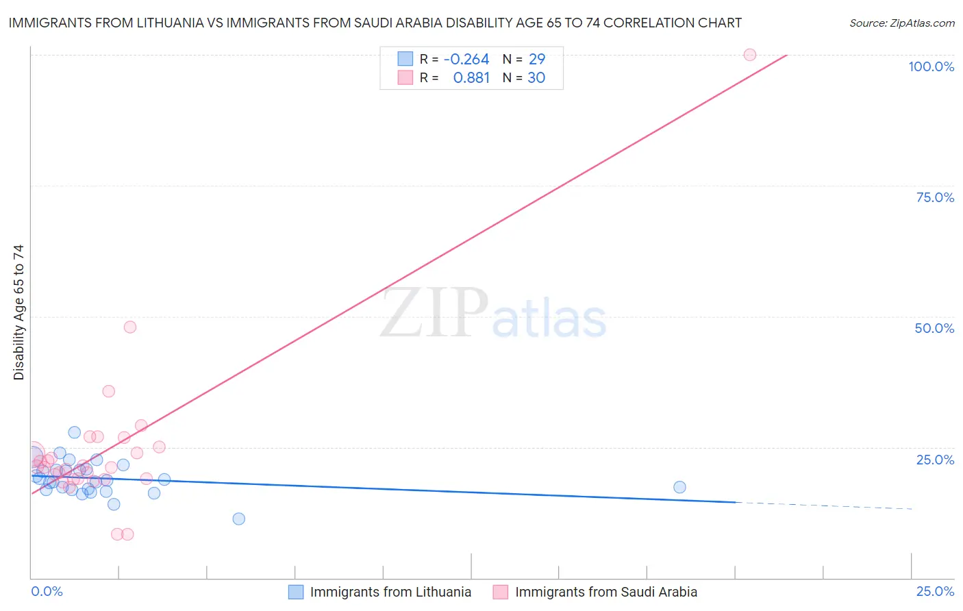Immigrants from Lithuania vs Immigrants from Saudi Arabia Disability Age 65 to 74