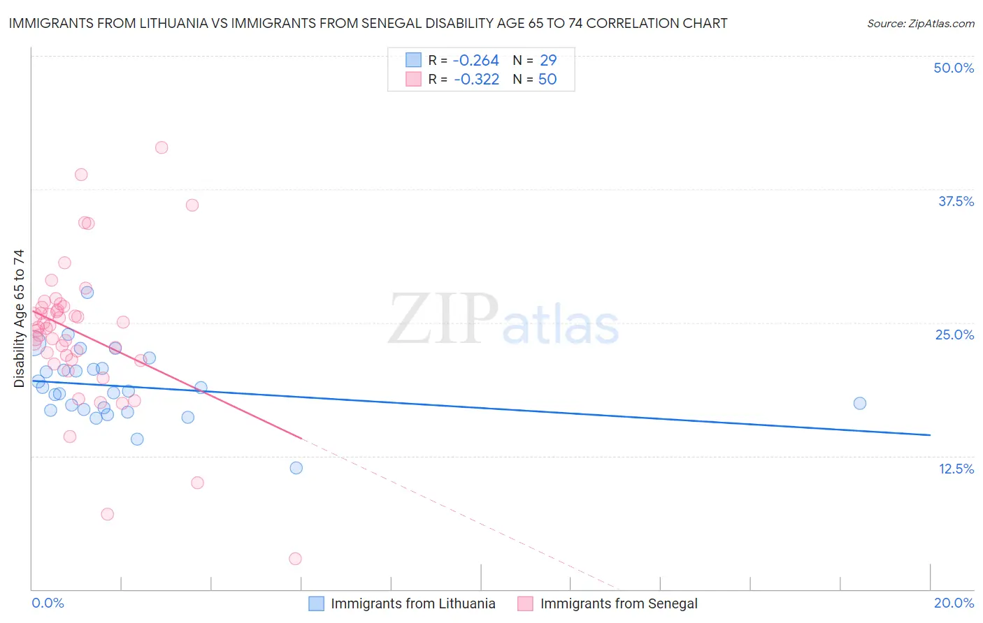 Immigrants from Lithuania vs Immigrants from Senegal Disability Age 65 to 74