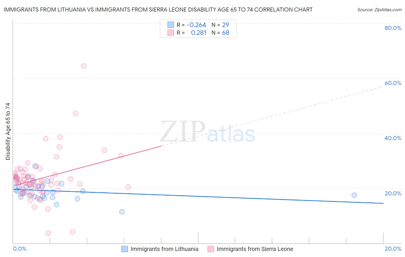 Immigrants from Lithuania vs Immigrants from Sierra Leone Disability Age 65 to 74
