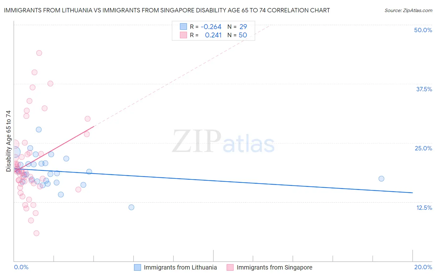 Immigrants from Lithuania vs Immigrants from Singapore Disability Age 65 to 74