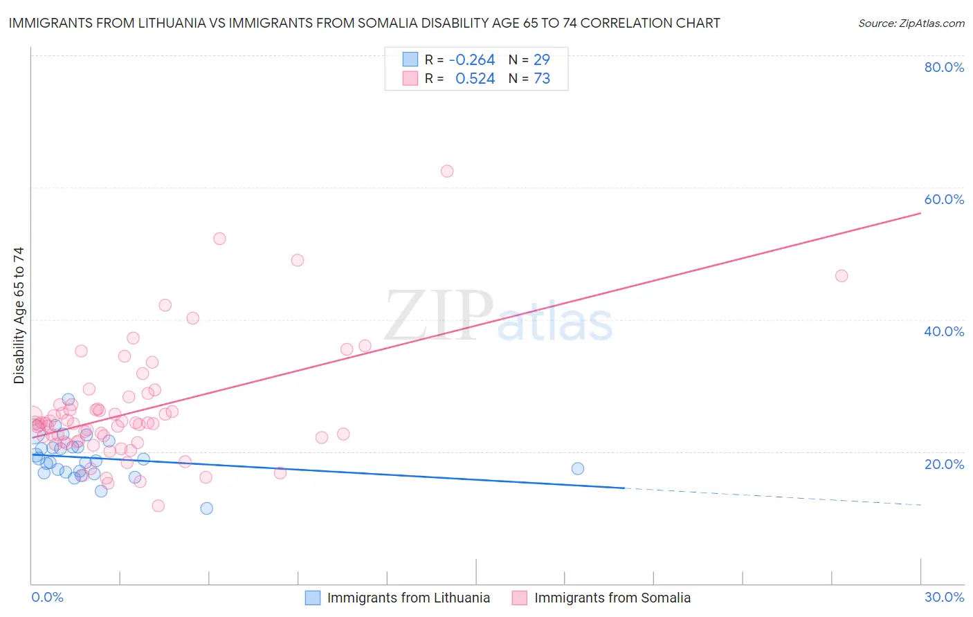 Immigrants from Lithuania vs Immigrants from Somalia Disability Age 65 to 74