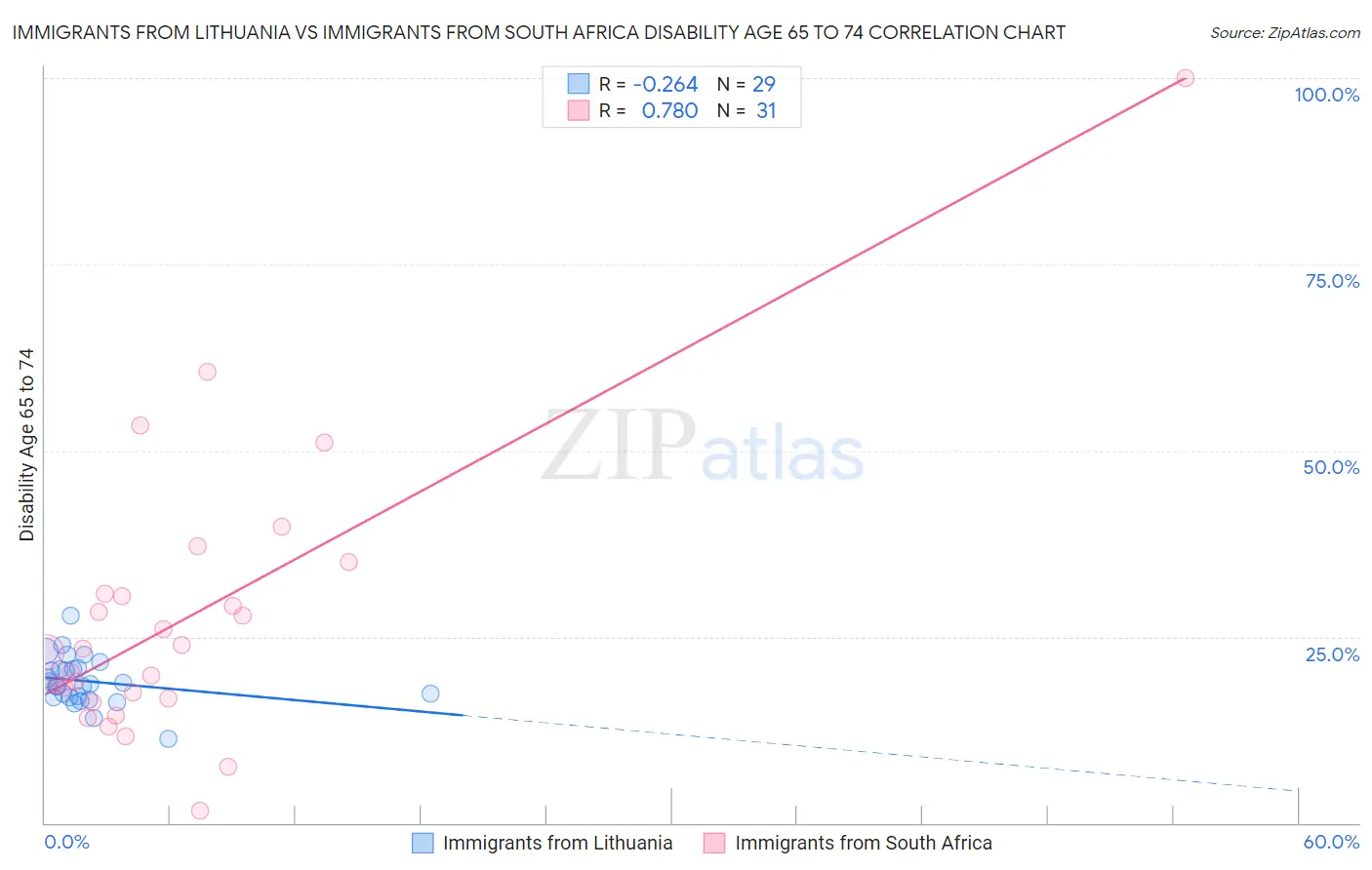 Immigrants from Lithuania vs Immigrants from South Africa Disability Age 65 to 74