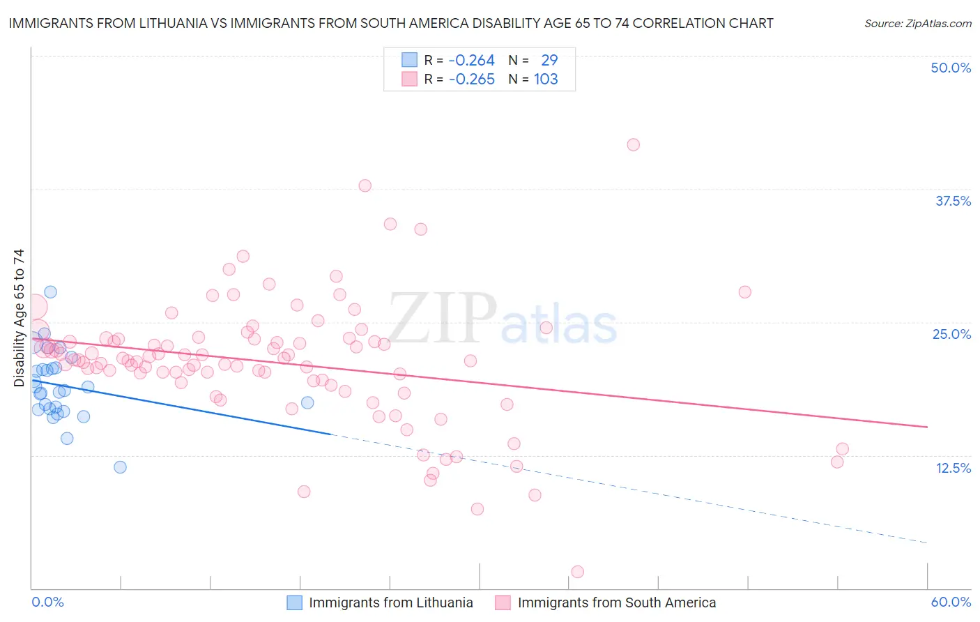Immigrants from Lithuania vs Immigrants from South America Disability Age 65 to 74