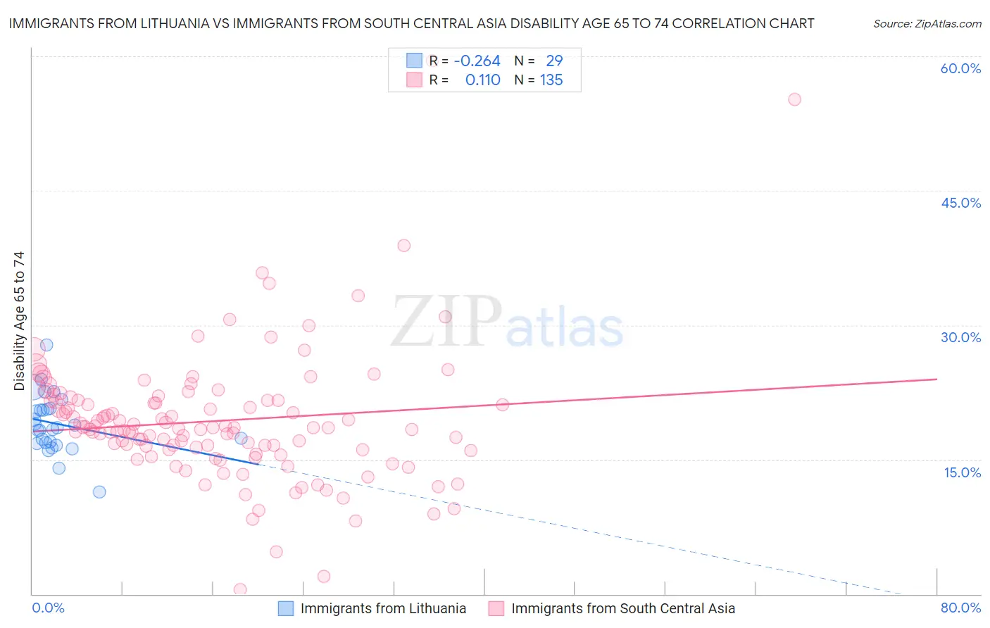 Immigrants from Lithuania vs Immigrants from South Central Asia Disability Age 65 to 74