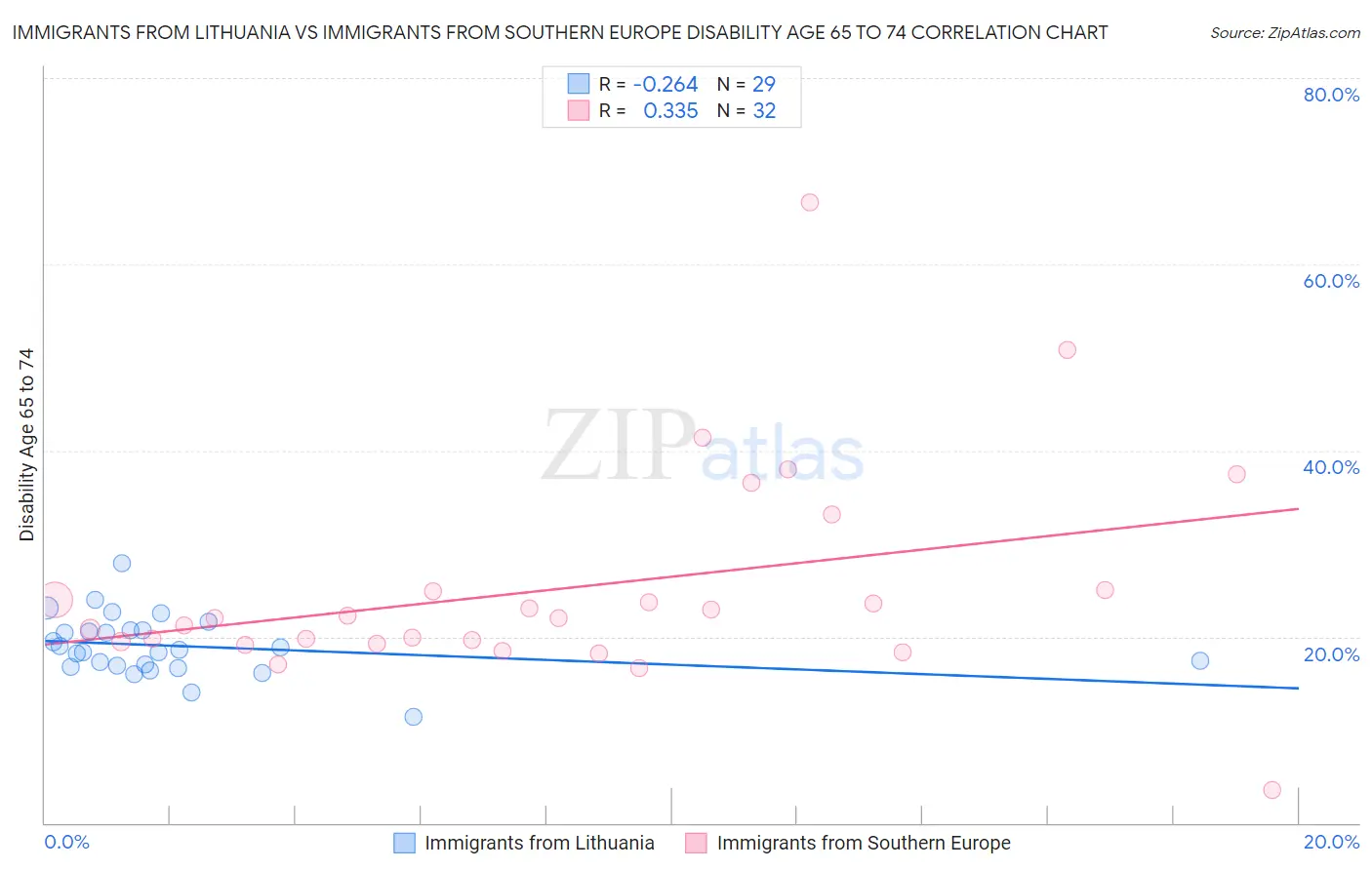 Immigrants from Lithuania vs Immigrants from Southern Europe Disability Age 65 to 74