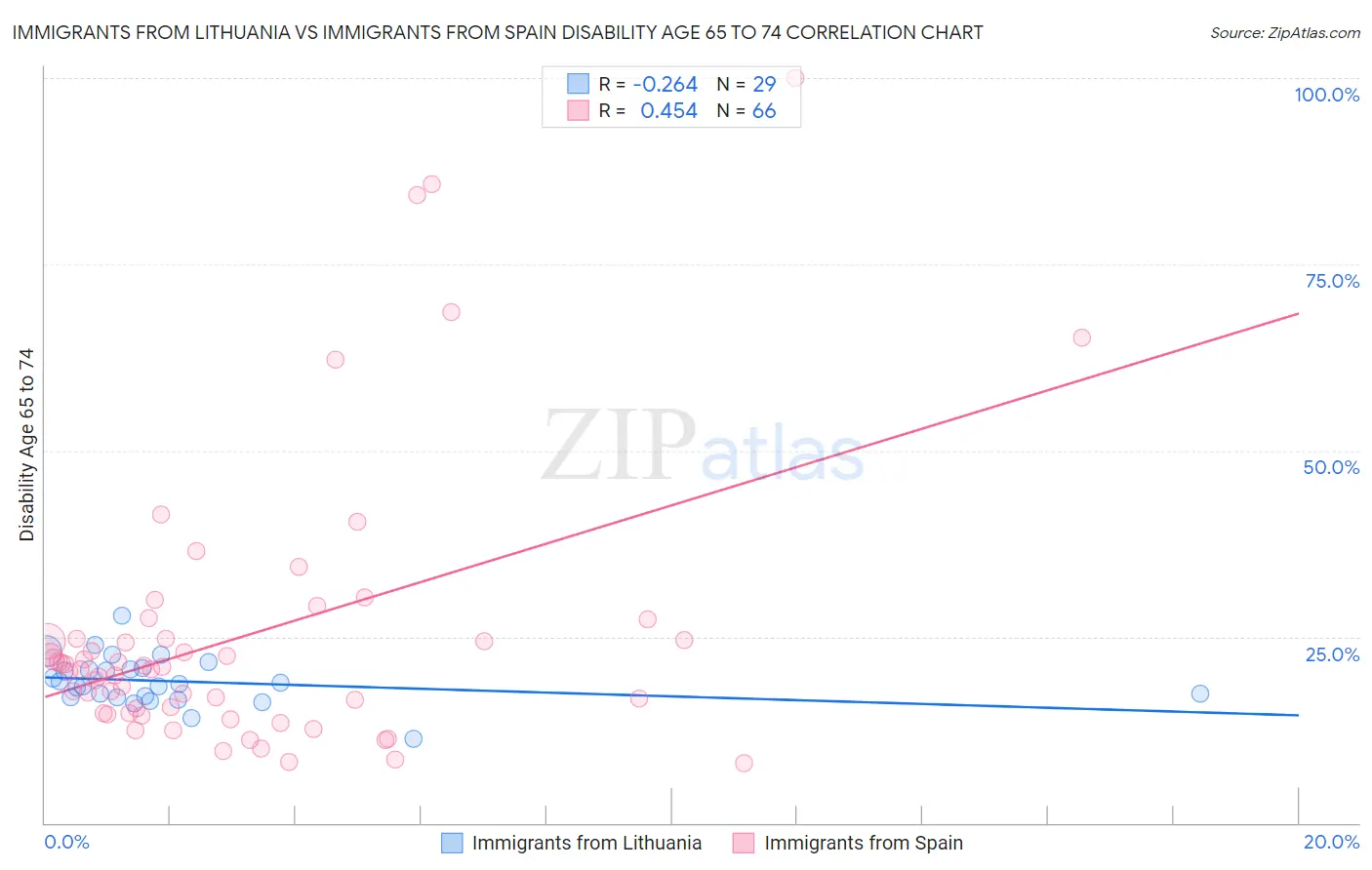 Immigrants from Lithuania vs Immigrants from Spain Disability Age 65 to 74