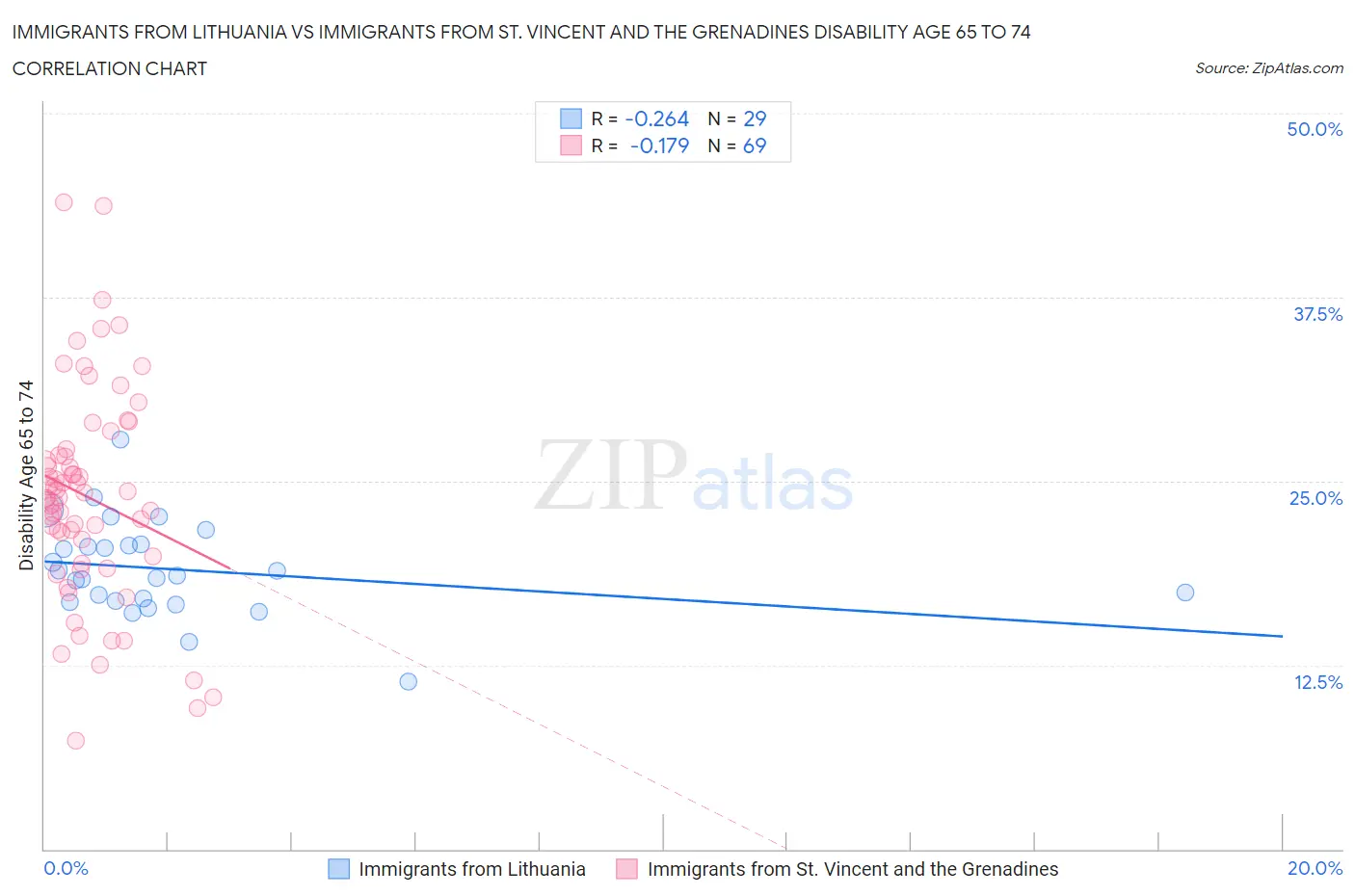 Immigrants from Lithuania vs Immigrants from St. Vincent and the Grenadines Disability Age 65 to 74