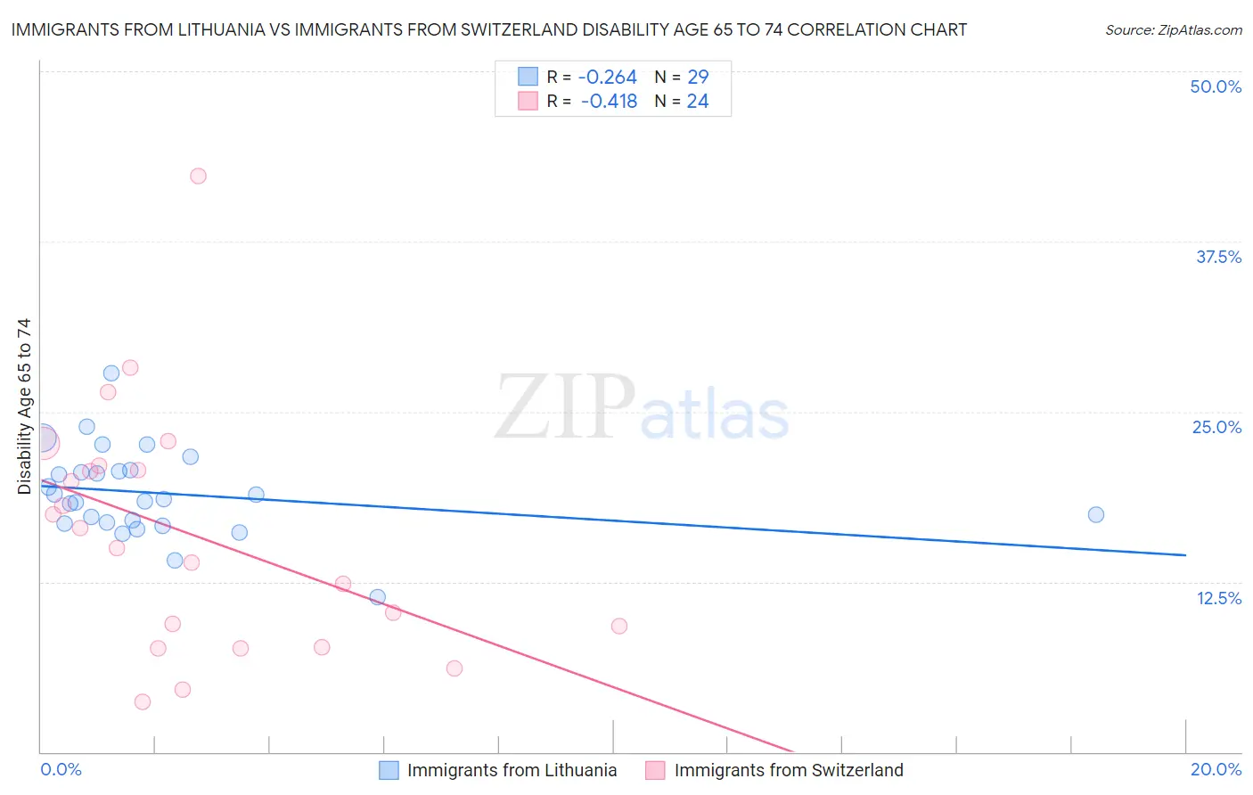 Immigrants from Lithuania vs Immigrants from Switzerland Disability Age 65 to 74