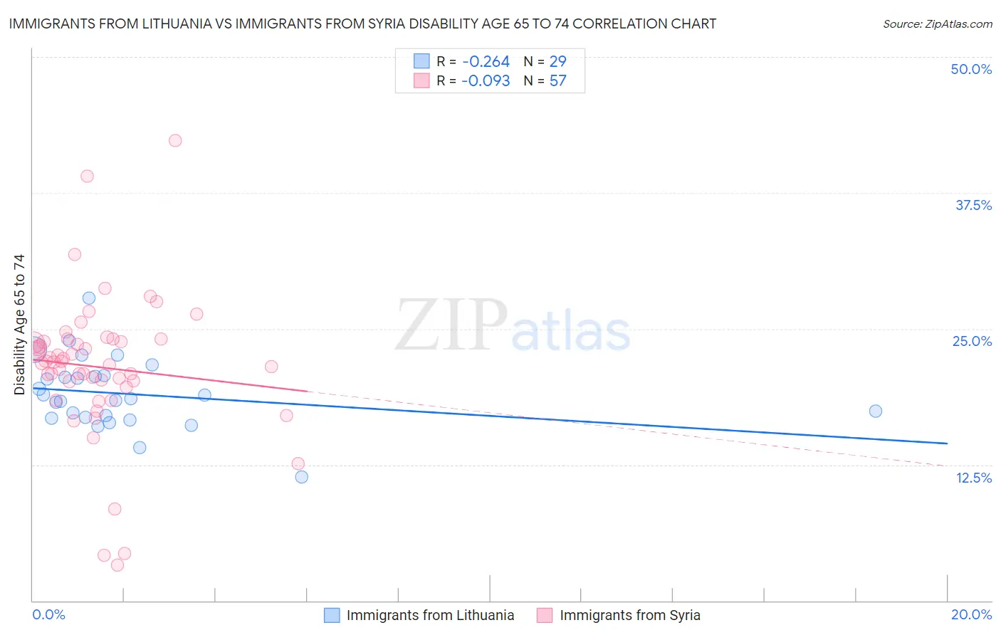 Immigrants from Lithuania vs Immigrants from Syria Disability Age 65 to 74