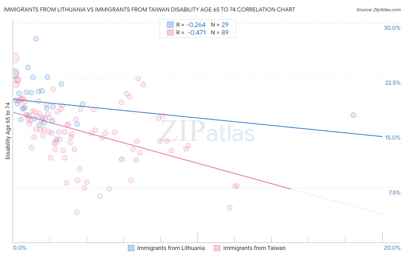 Immigrants from Lithuania vs Immigrants from Taiwan Disability Age 65 to 74