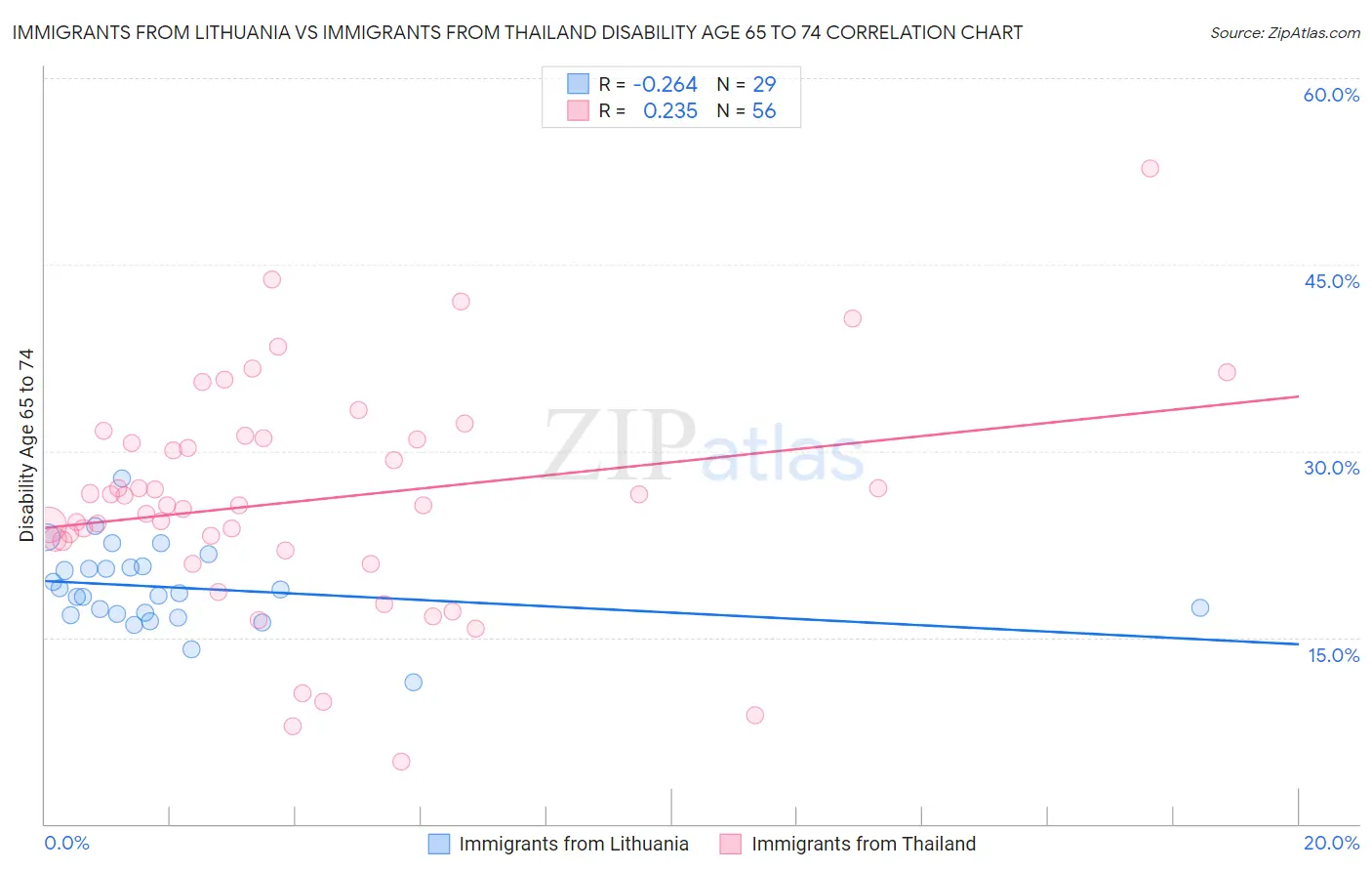 Immigrants from Lithuania vs Immigrants from Thailand Disability Age 65 to 74