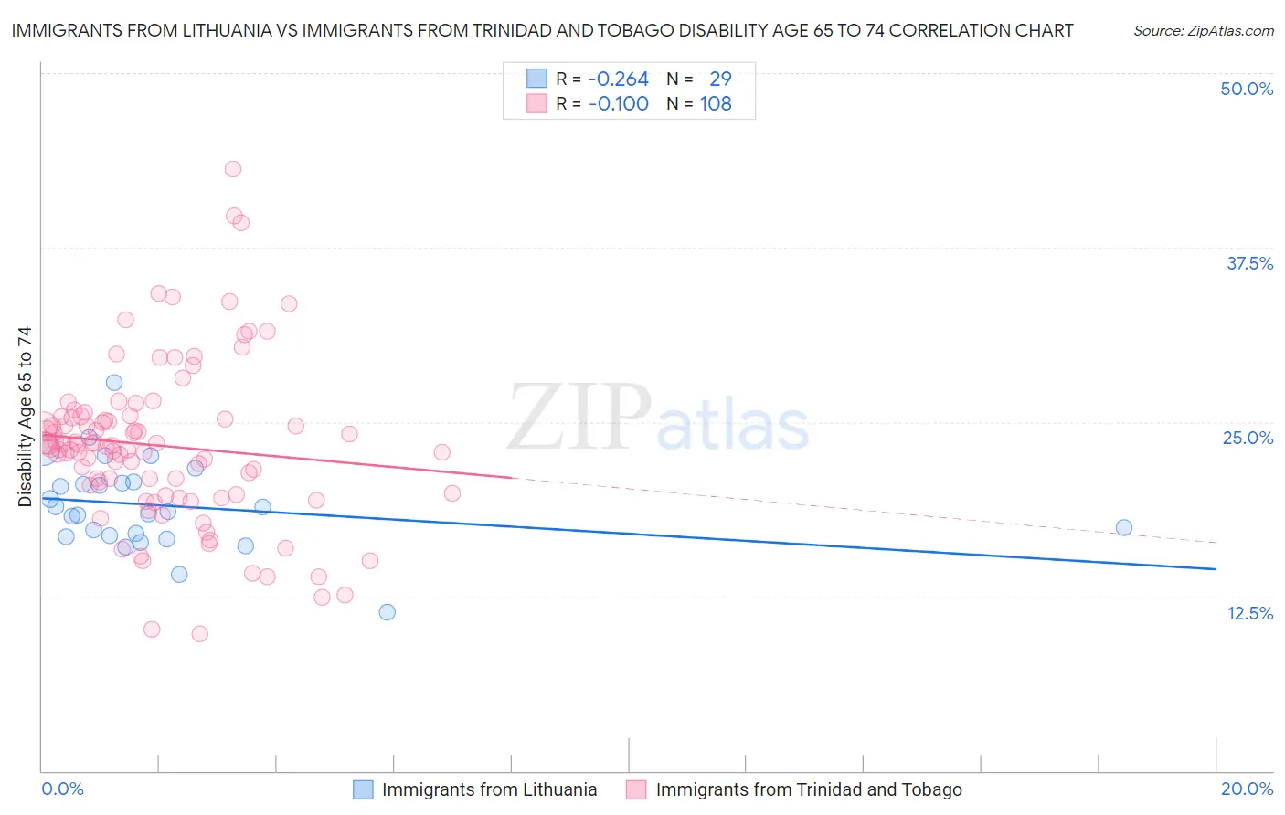 Immigrants from Lithuania vs Immigrants from Trinidad and Tobago Disability Age 65 to 74