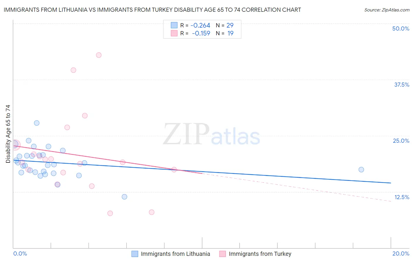Immigrants from Lithuania vs Immigrants from Turkey Disability Age 65 to 74