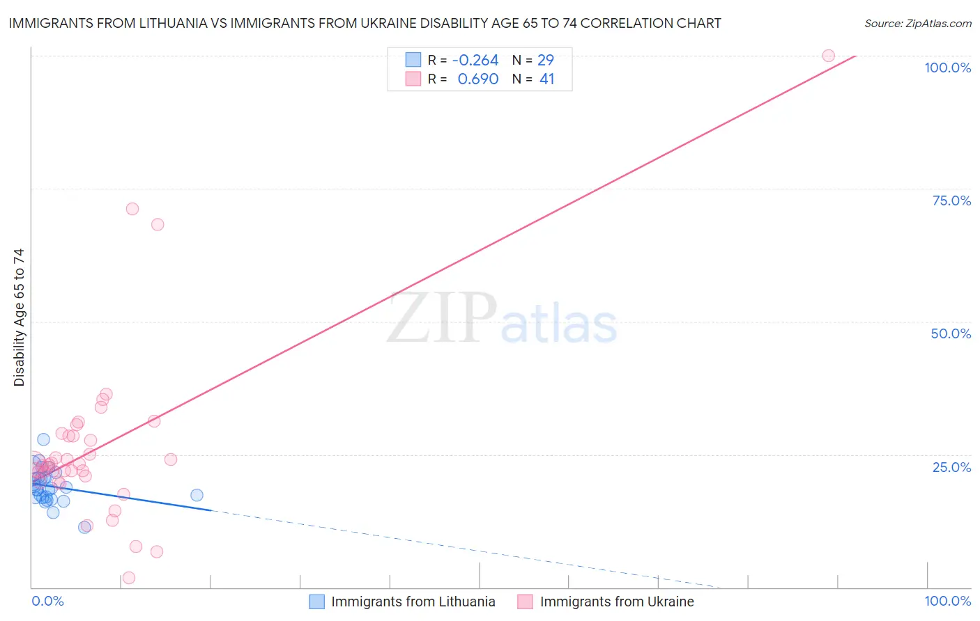 Immigrants from Lithuania vs Immigrants from Ukraine Disability Age 65 to 74