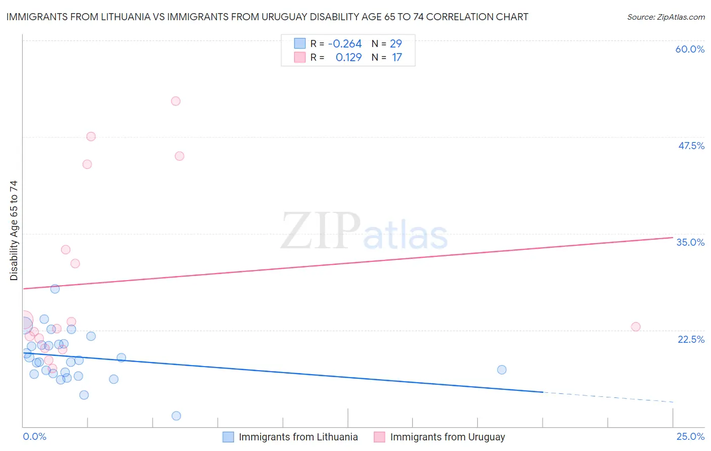 Immigrants from Lithuania vs Immigrants from Uruguay Disability Age 65 to 74