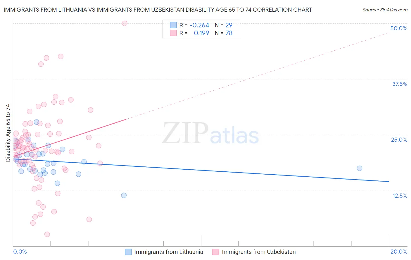 Immigrants from Lithuania vs Immigrants from Uzbekistan Disability Age 65 to 74