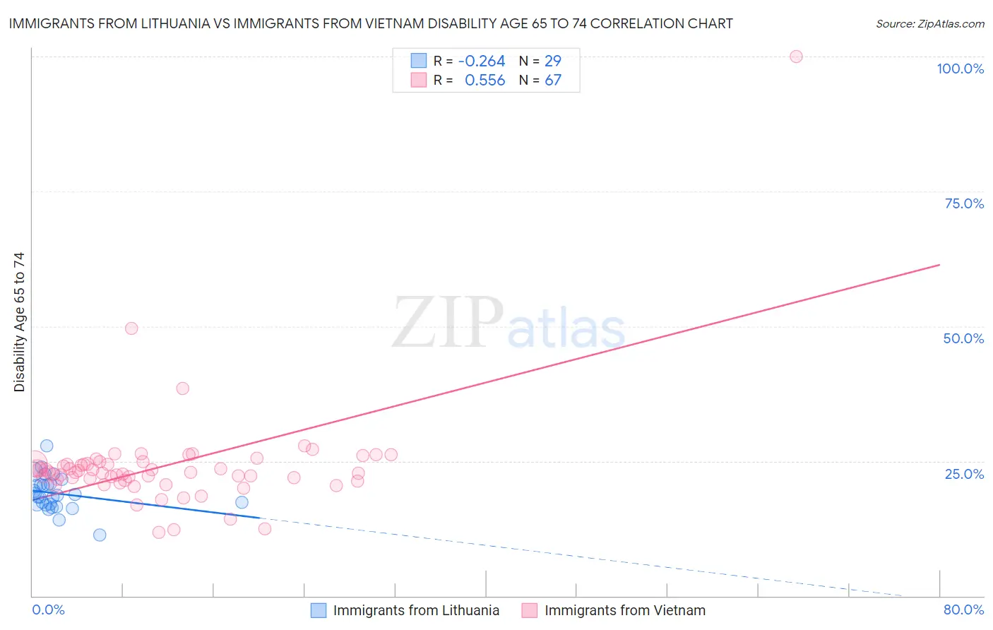 Immigrants from Lithuania vs Immigrants from Vietnam Disability Age 65 to 74
