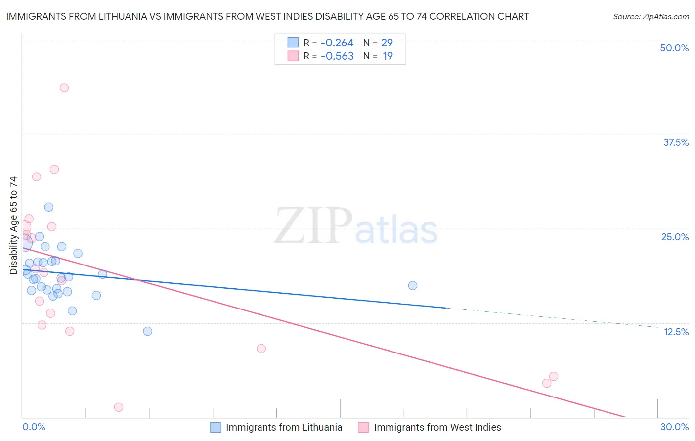 Immigrants from Lithuania vs Immigrants from West Indies Disability Age 65 to 74