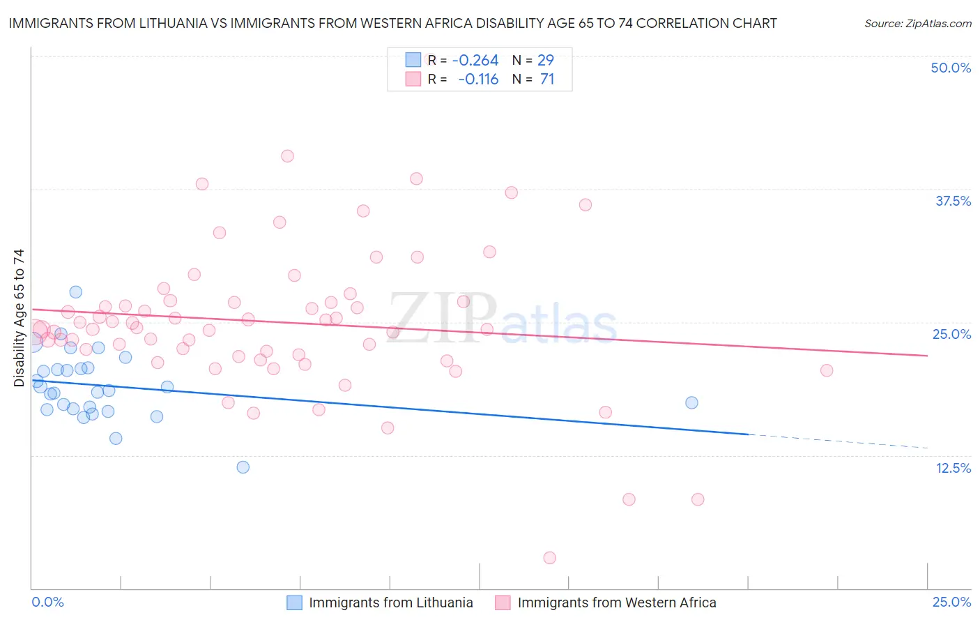 Immigrants from Lithuania vs Immigrants from Western Africa Disability Age 65 to 74