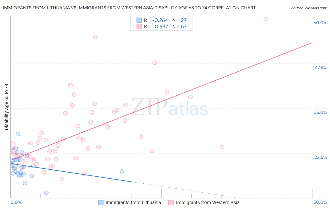 Immigrants from Lithuania vs Immigrants from Western Asia Disability Age 65 to 74