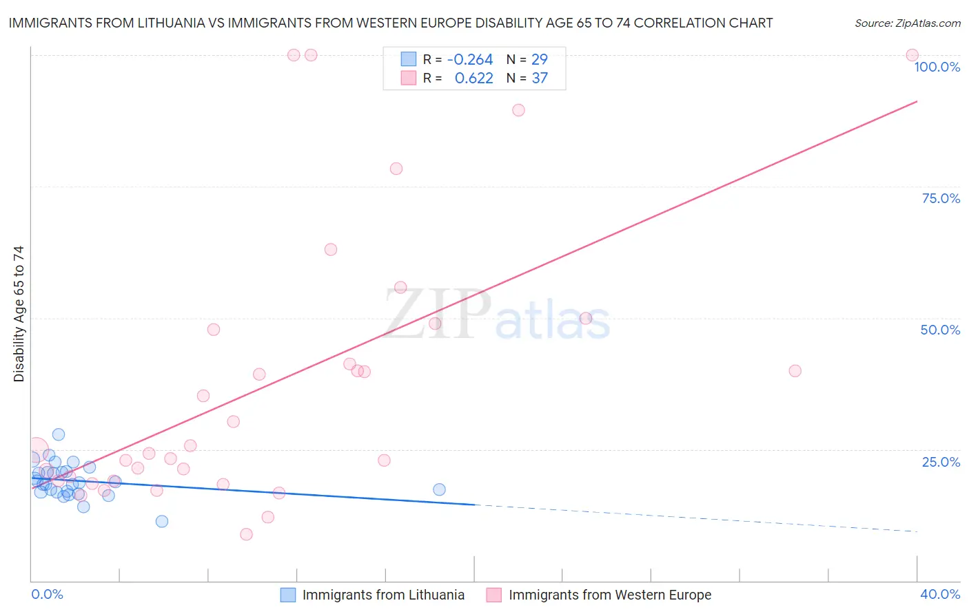 Immigrants from Lithuania vs Immigrants from Western Europe Disability Age 65 to 74