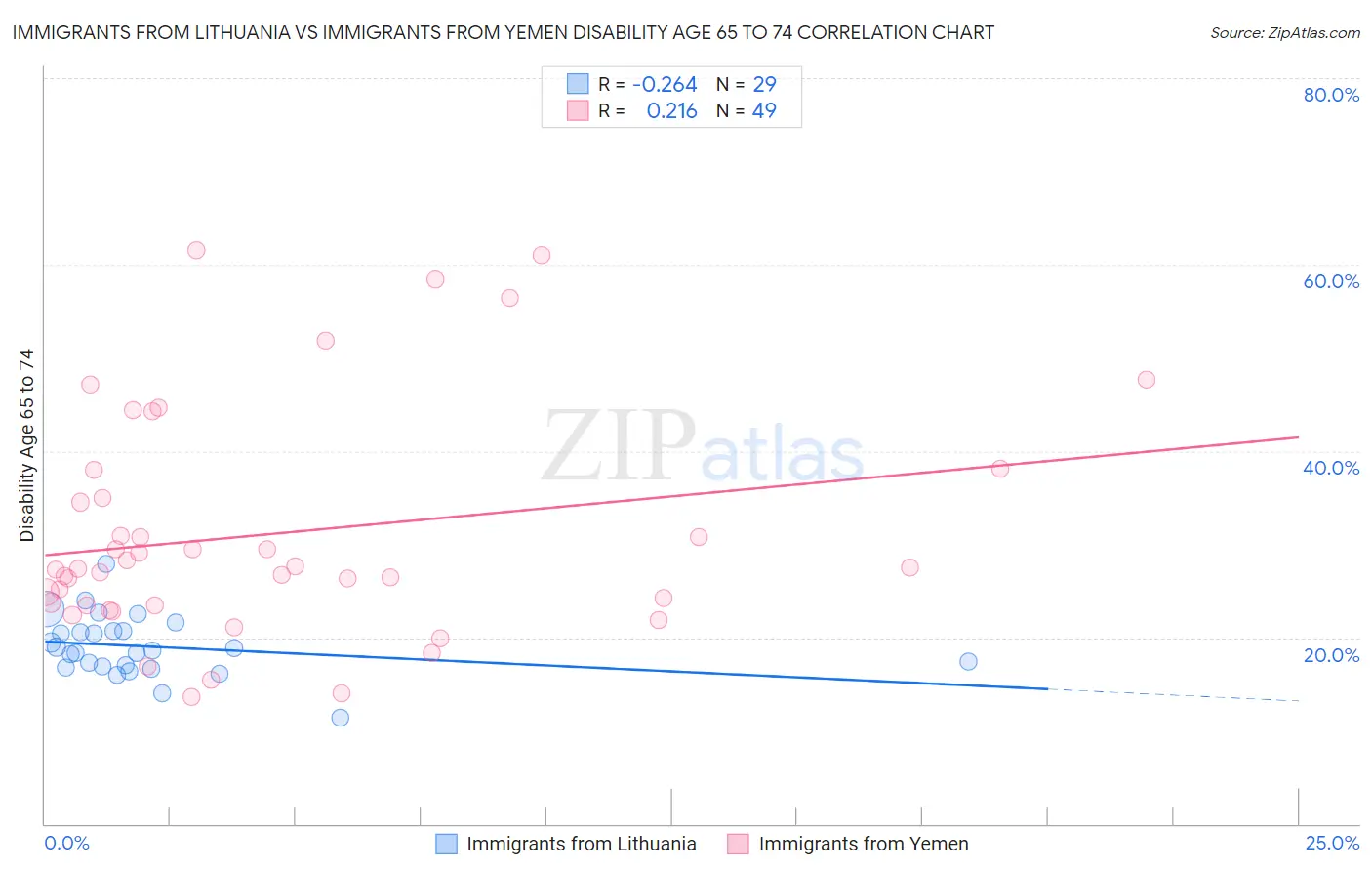 Immigrants from Lithuania vs Immigrants from Yemen Disability Age 65 to 74