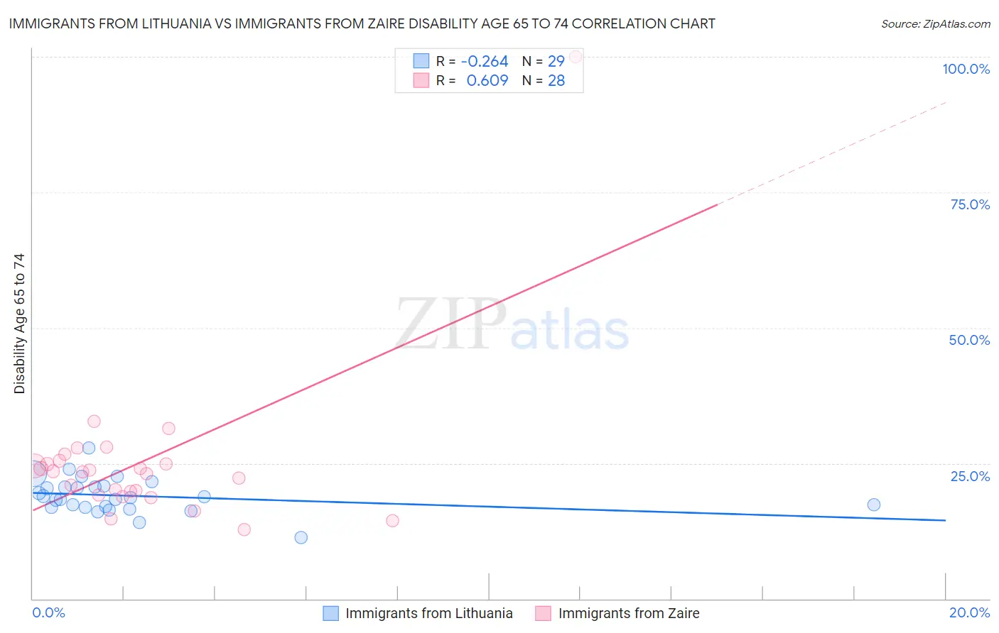 Immigrants from Lithuania vs Immigrants from Zaire Disability Age 65 to 74