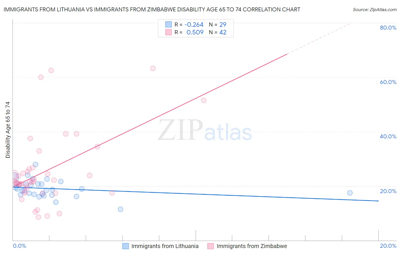 Immigrants from Lithuania vs Immigrants from Zimbabwe Disability Age 65 to 74