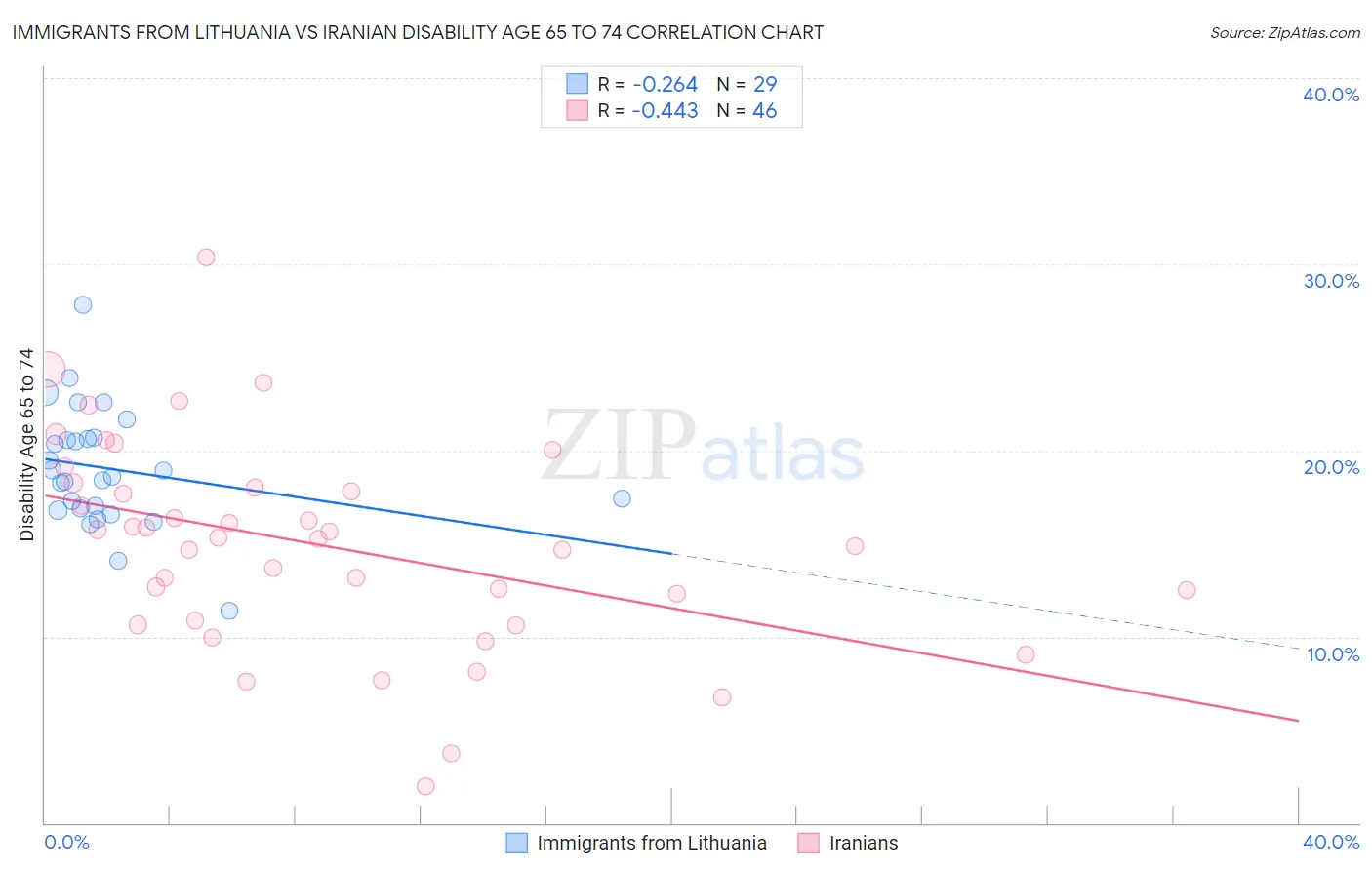 Immigrants from Lithuania vs Iranian Disability Age 65 to 74