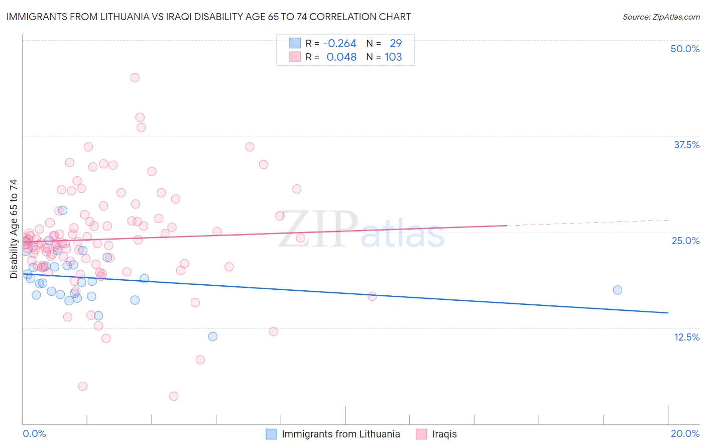 Immigrants from Lithuania vs Iraqi Disability Age 65 to 74