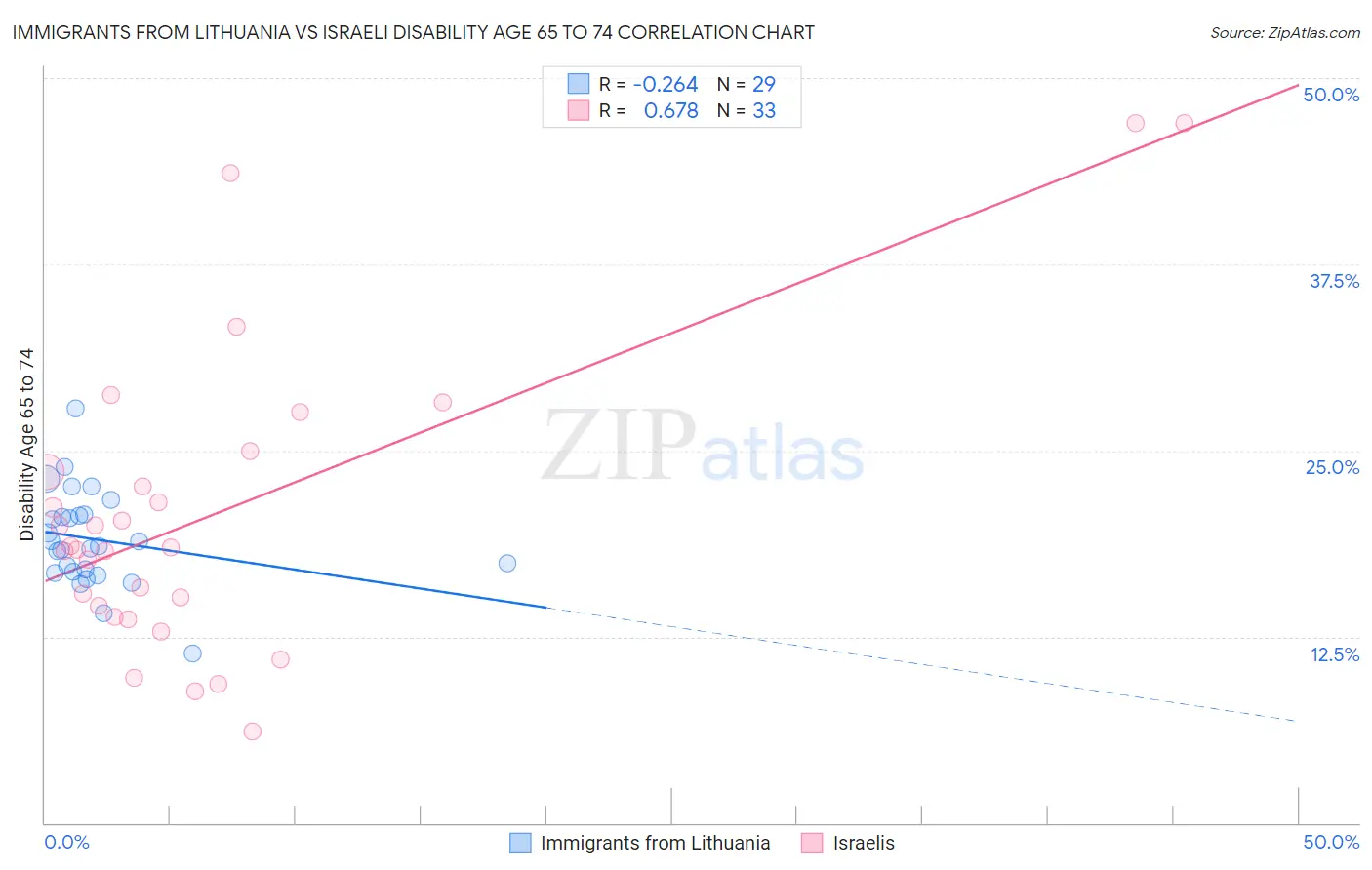 Immigrants from Lithuania vs Israeli Disability Age 65 to 74