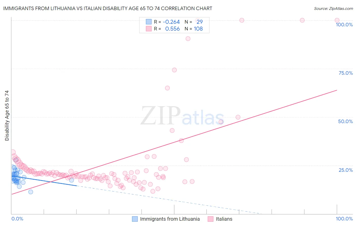 Immigrants from Lithuania vs Italian Disability Age 65 to 74
