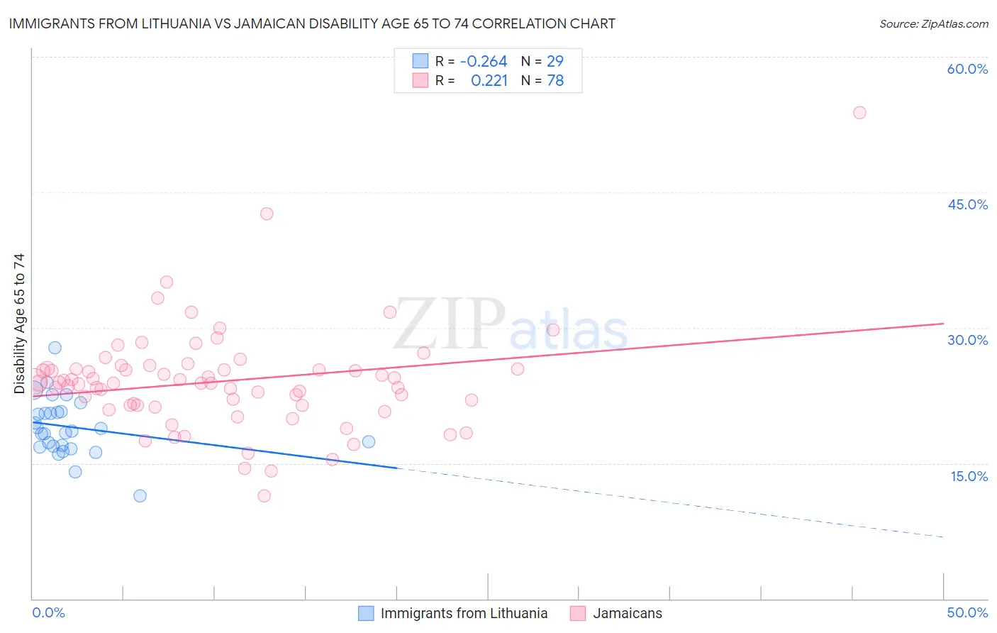 Immigrants from Lithuania vs Jamaican Disability Age 65 to 74
