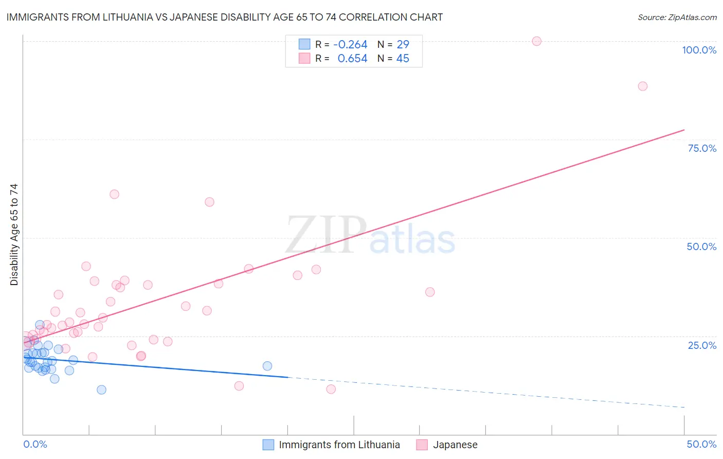 Immigrants from Lithuania vs Japanese Disability Age 65 to 74