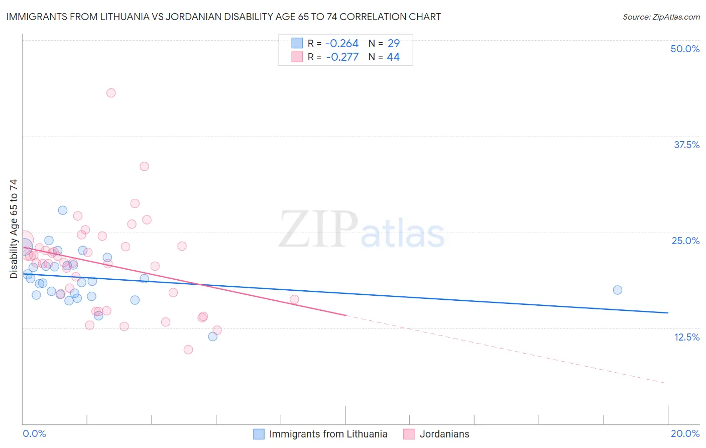 Immigrants from Lithuania vs Jordanian Disability Age 65 to 74