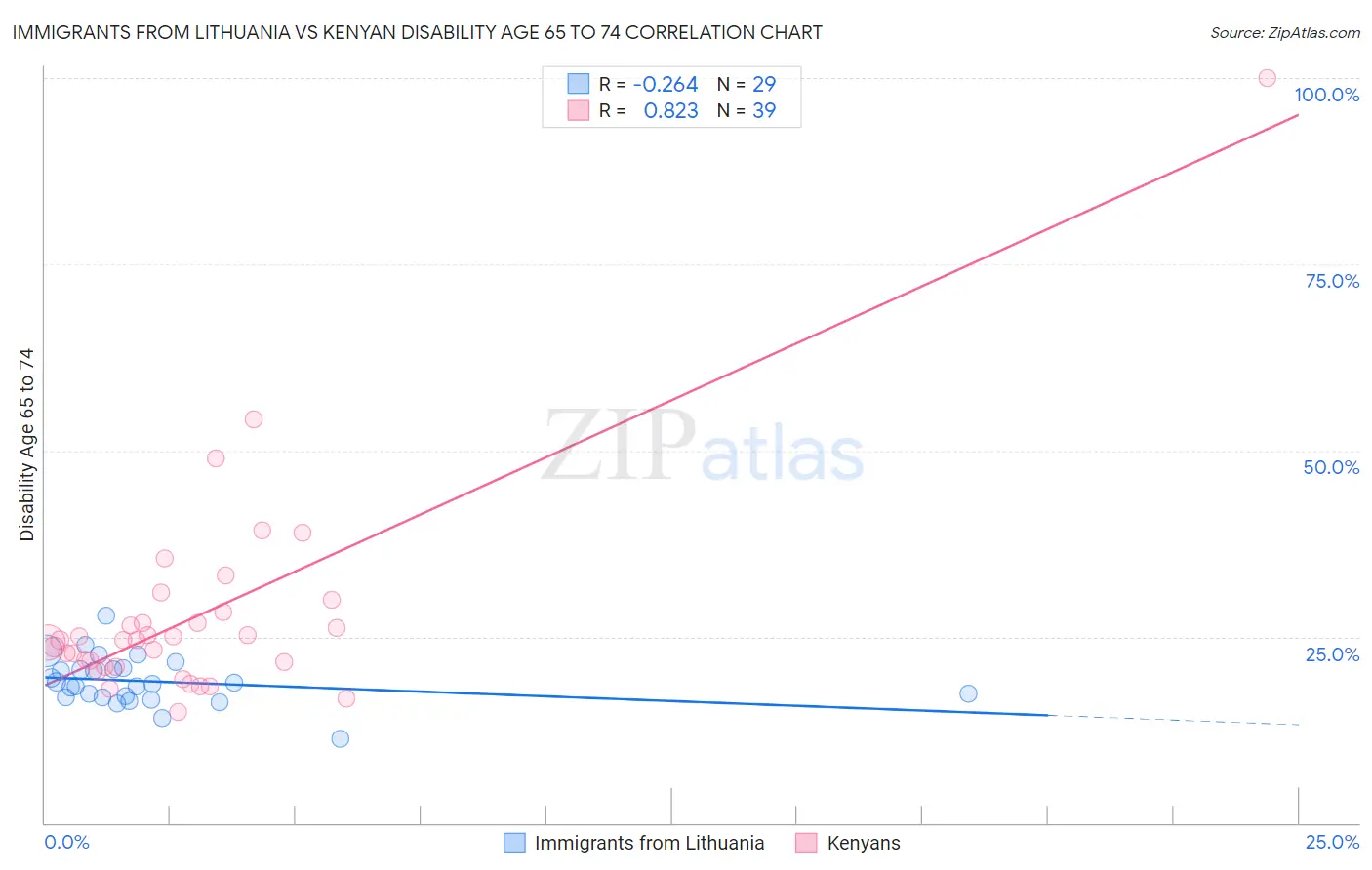 Immigrants from Lithuania vs Kenyan Disability Age 65 to 74