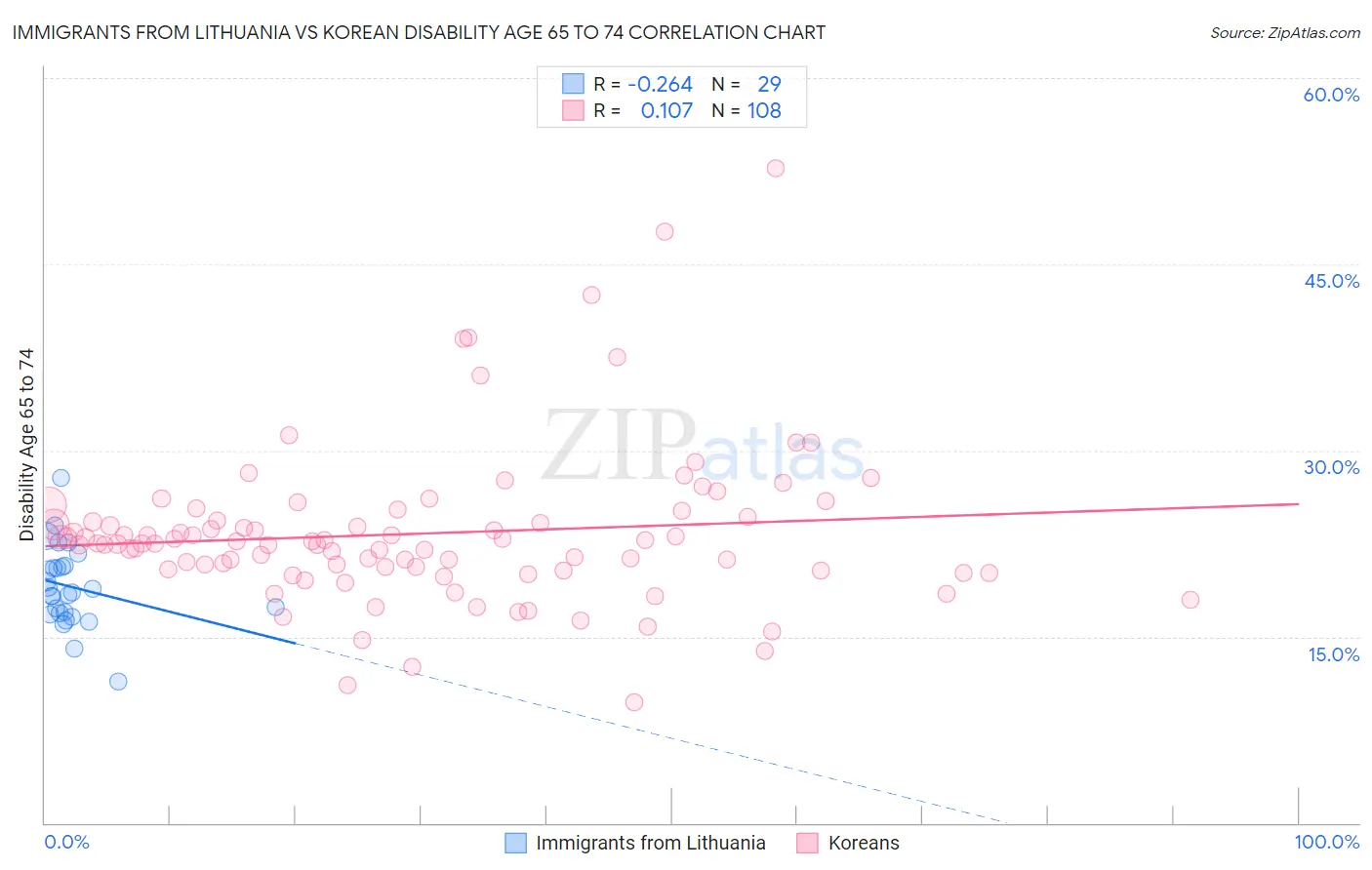 Immigrants from Lithuania vs Korean Disability Age 65 to 74