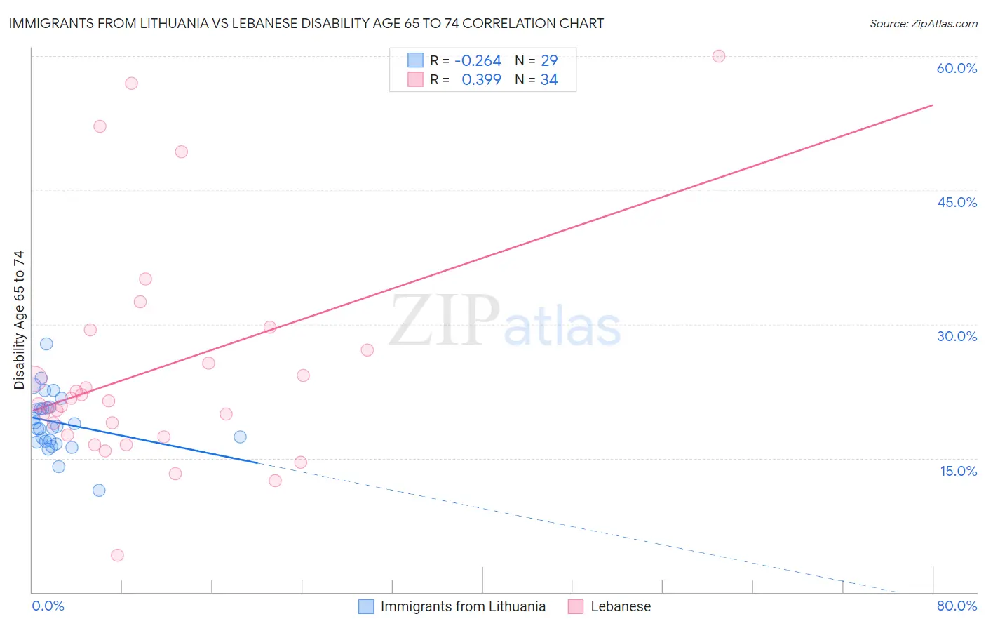 Immigrants from Lithuania vs Lebanese Disability Age 65 to 74