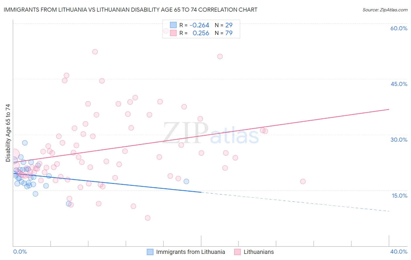 Immigrants from Lithuania vs Lithuanian Disability Age 65 to 74