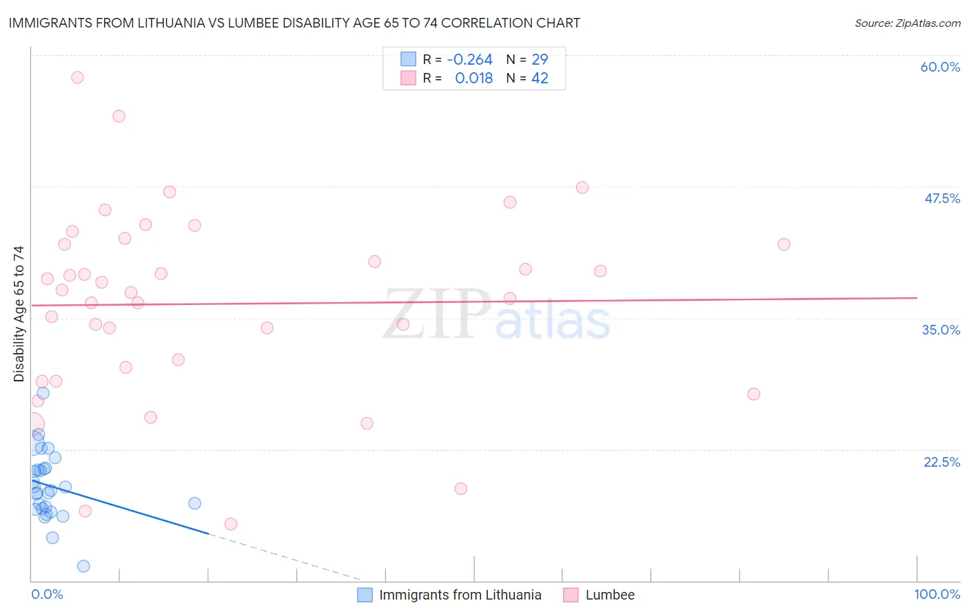 Immigrants from Lithuania vs Lumbee Disability Age 65 to 74